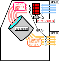 衣類乾燥方式を比較する(ヒートポンプ 他)：洗濯機の相談室